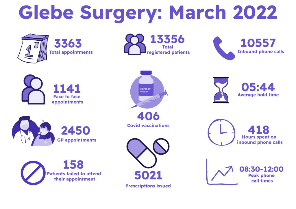 Please click here to see March Surgery Stats.