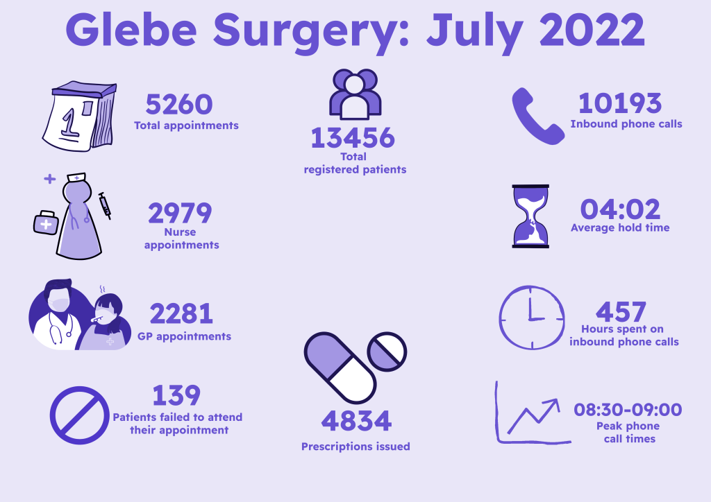 Please click here to view July surgery stats